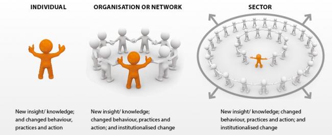 Towards a framework for tracking sector learning. RMA Workshop, April 2011