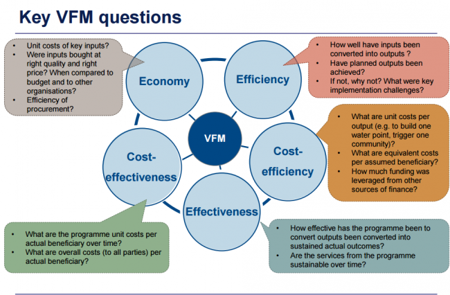 Key VFM questions