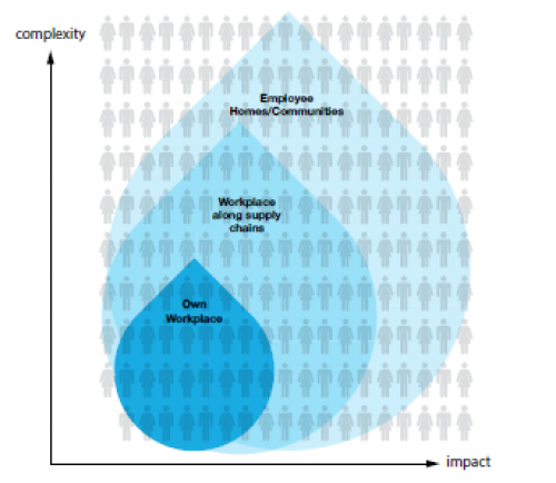 Implementing WASH across the value chain. Courtesy: WBCSD