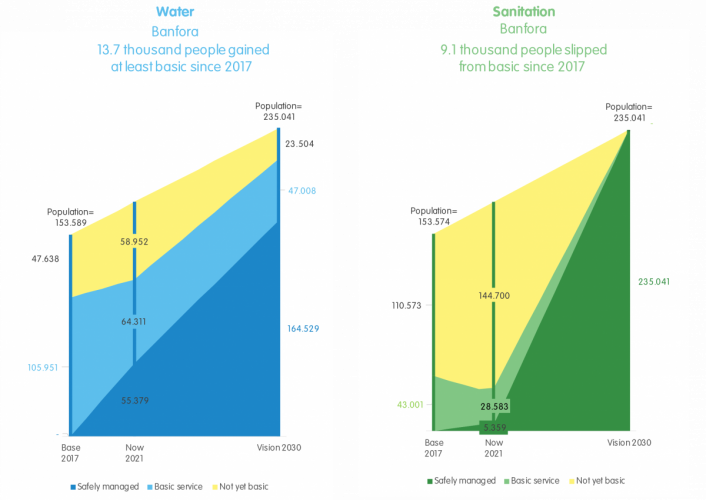 Progress toward the 2030 vision of Banfora district