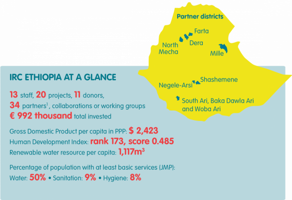 Ethopia at a glance 2021