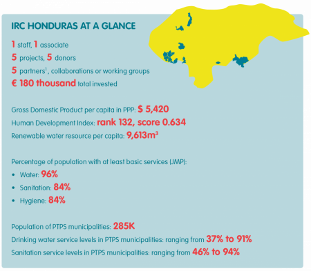 Honduras at a glance 2021