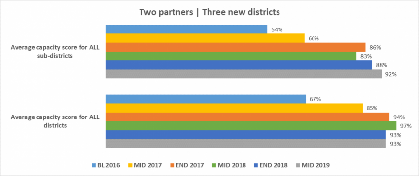 Systems strengthening and capacity development scores 