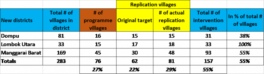 Number of villages where STBM interventions are currently taking place