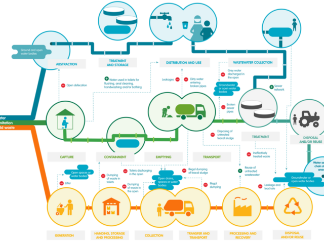 Interlinkages of the WASH System Infographic