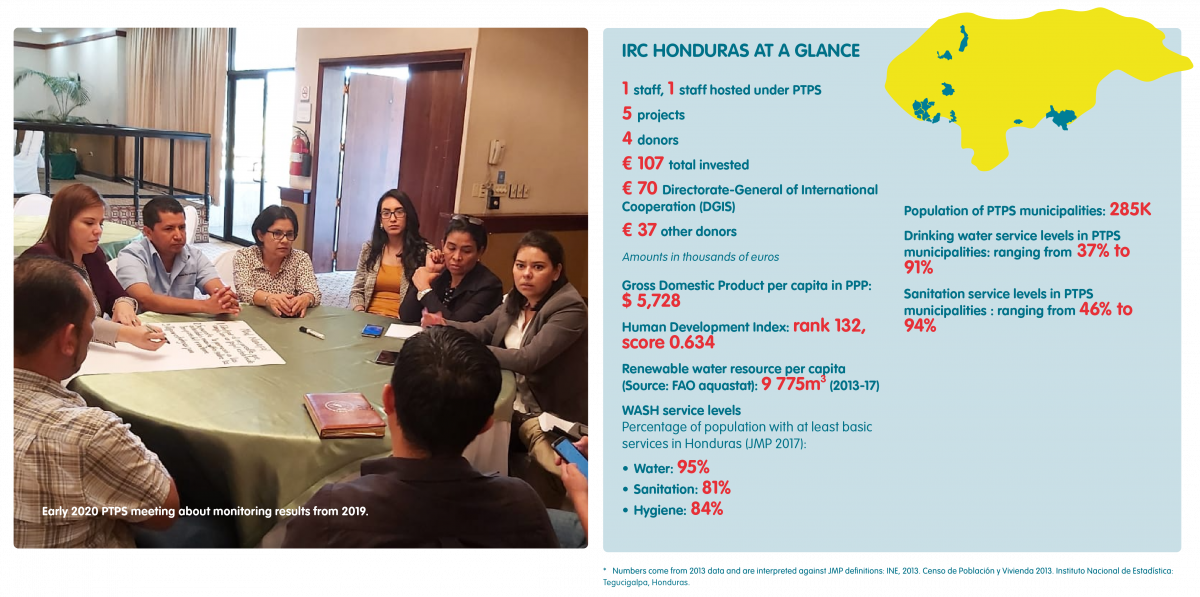 Honduras at a glance