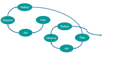 Action research cycles