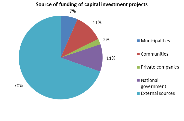 Graph 1: Source of funding of capital investment projects