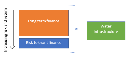 Fig. 1. Blended finance. Source: author