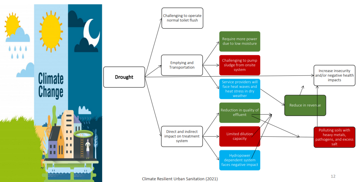 Climate resilient Urban Sanitation - Prof. Thammarat Koottatep 