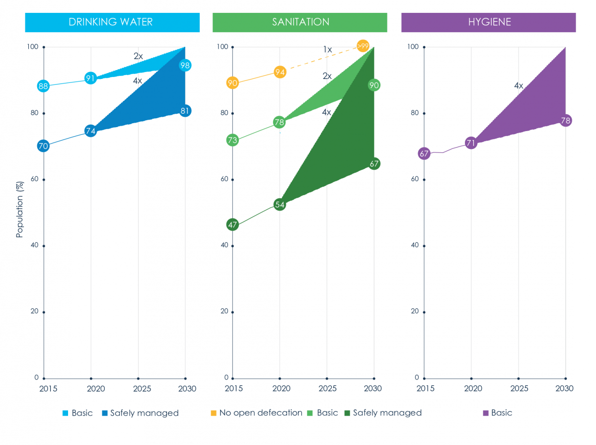 Global coverage of WASH services, 2015-2020 (%), and acceleration required to meet targets by 2030. WHO/UNICEF