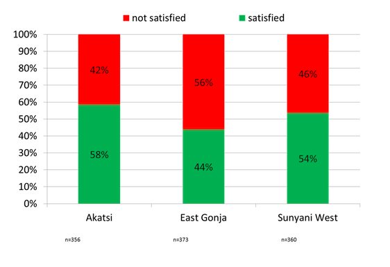 Figure 1 Total satisfaction with the level of services from water systems