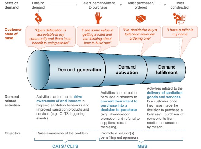 Sanitation: Phases of customer demand