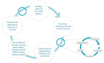 Service Life Cycle