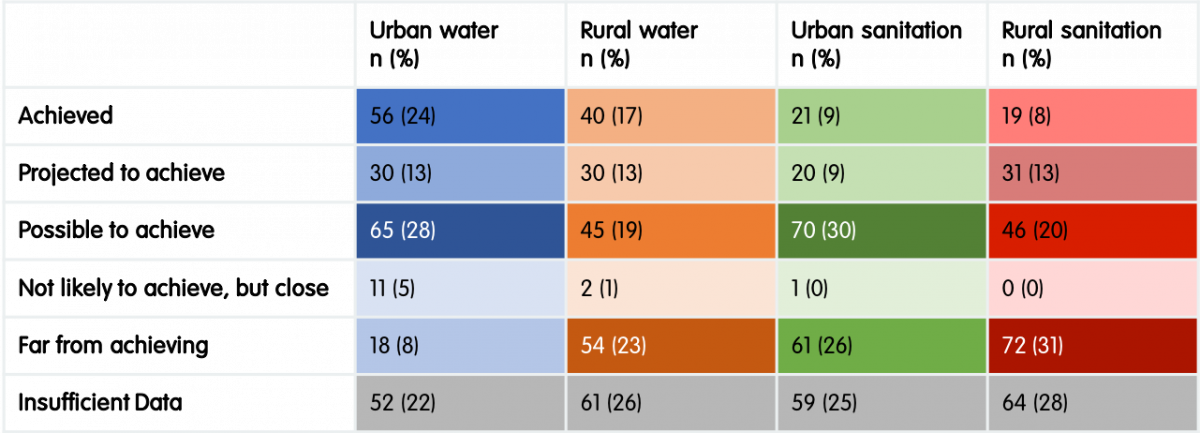 Table 2: Numbers of countries per performance group