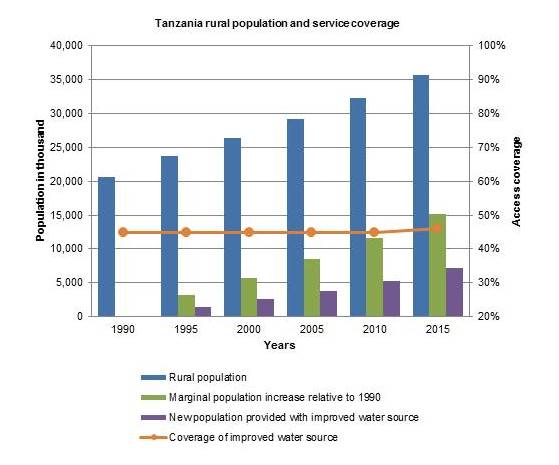 Figure 1: WHO/UNICEF JMP, URT (2015 Update)