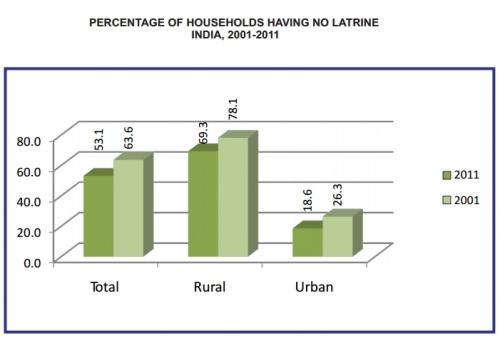 India census: more people have a mobile phone than a household toilet :: IRC